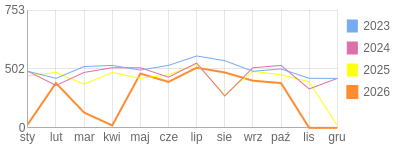 Wykres roczny blog rowerowy limit.bikestats.pl